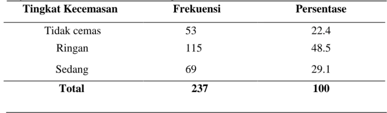 Tabel 5.3 Distribusi Frekuensi Tingkat Kecemasan Narapidana di Lembaga  Pemasyarakatan Klas II A Muaro Padang Tahun 2014 