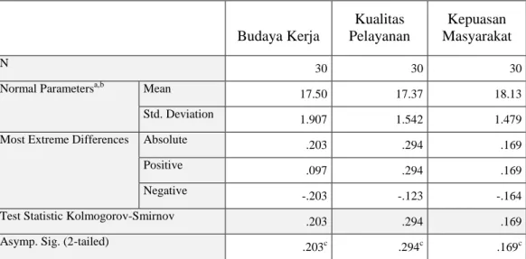 Tabel 3.4 Hasil Pengujian Normalitas  One-Sample Kolmogorov-Smirnov Test 