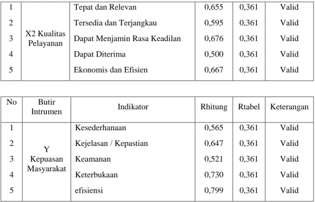 Tabel 3.3 Hasil Uji Reliabilitas Variabel penelitian 