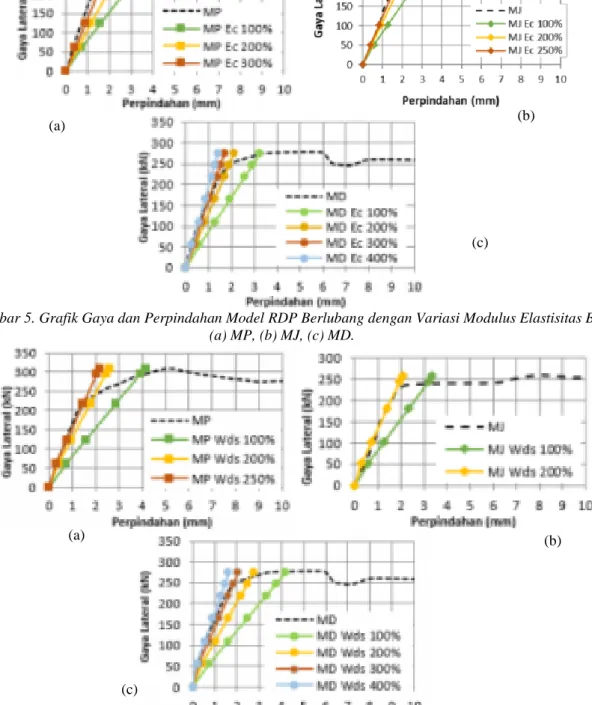 Gambar 6. Grafik Gaya dan Perpindahan Model RDP Berlubang dengan Variasi Lebar Strat Diagonal (a),  MP, (b) MJ, (c) MD