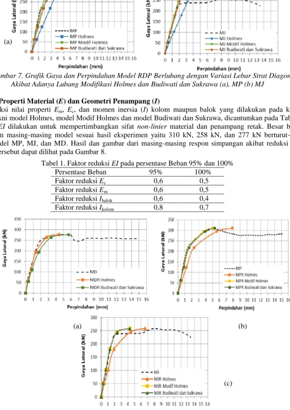Gambar 7. Grafik Gaya dan Perpindahan Model RDP Berlubang dengan Variasi Lebar Strat Diagonal  Akibat Adanya Lubang Modifikasi Holmes dan Budiwati dan Sukrawa (a), MP (b) MJ 
