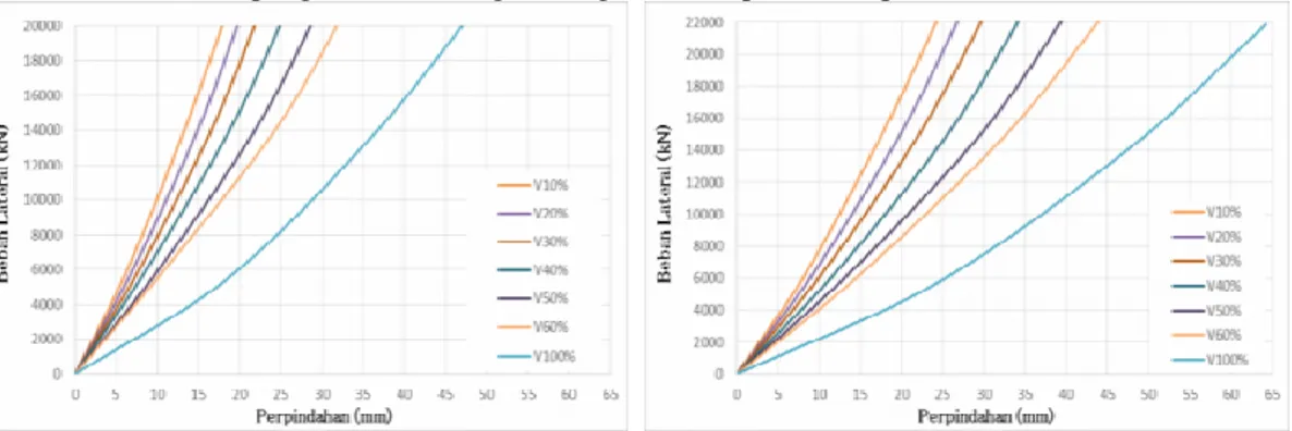 Gambar 9. Hasil Beban Simpangan pada Masing-Masing Model dengan Variasi Bukaan Dinding Pengisi  (a) Beban 95% (b) Beban 100%