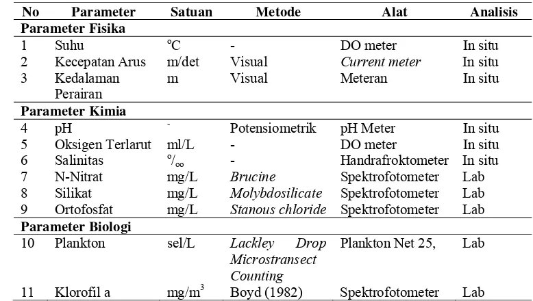 Tabel 7  Parameter kualitas air yang diukur selama penelitian 