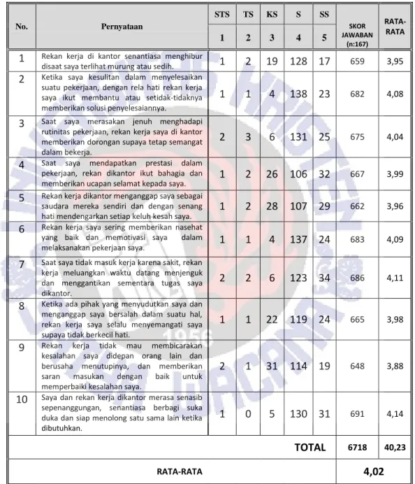 Tabel 4.7 Statistik Deskriptif Dukungan Sosial 