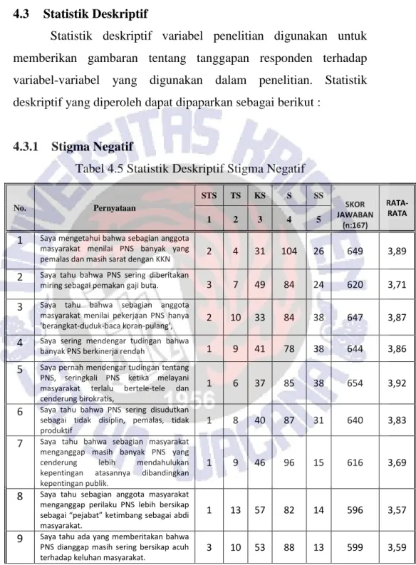 Tabel 4.5 Statistik Deskriptif Stigma Negatif 