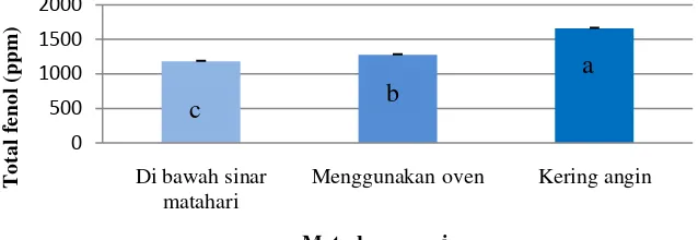 Tabel 1.Rerata Kandungan Total Fenol dan Alginat dalam Sargassum polycystum Setelah Metode Pengeringan yang Berbeda