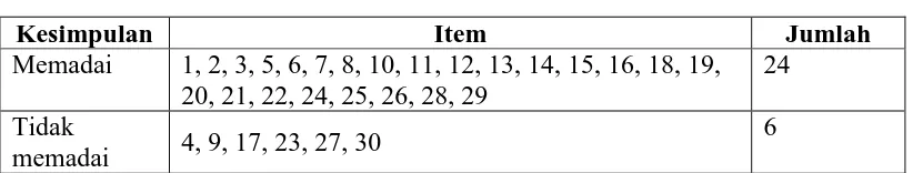 Tabel 3.4 Hasil Uji Validitas 