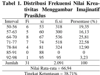 Tabel  1.  Distribusi  Frekuensi  Nilai  Krea- Krea-tivitas  Menggambar  Imajinatif  Prasiklus 