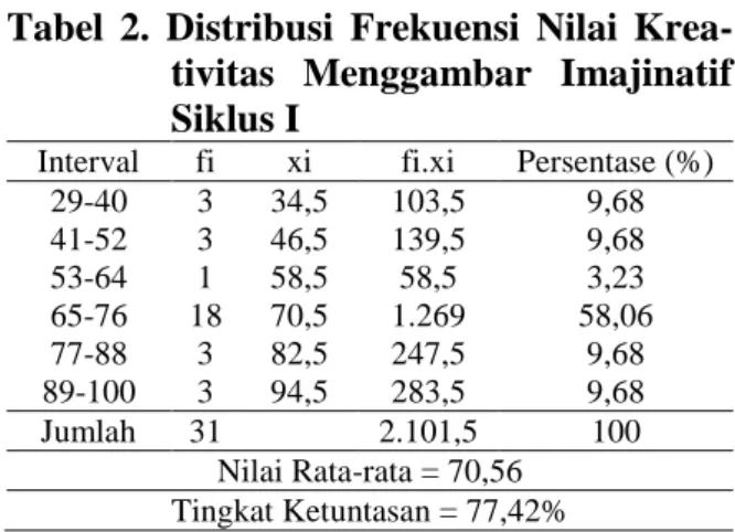 Tabel  3.  Distribusi  Frekuensi  Nilai  Krea- Krea-tivitas  Menggambar  Imajinatif  Siklus II 