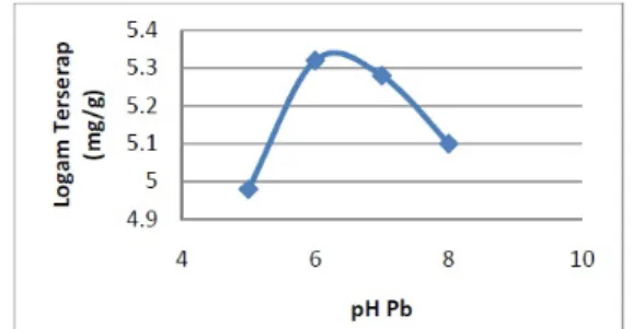 Gambar 3. Kurva hubungan waktu kontak (menit) dengan logam terserap Pb (mg/g)