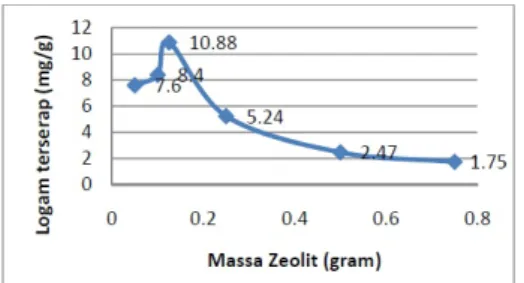 Gambar 4. Kurva Massa zeolit dengan logam tereserap Pb(II)