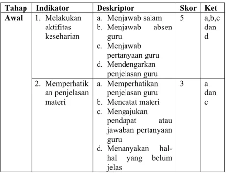 Tabel 4.4 Hasil Observasi Aktivitas Peserta Didik Siklus I