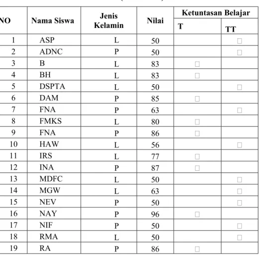 Tabel 4.10 Data Hasil Post Test (Tes Akhir) Siklus I