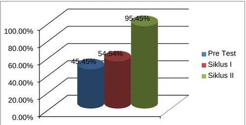 Gambar 4.4 Peningkatan Ketuntasan Hasil Belajar Peserta Didik 45.45% 54.54% 95.45% 0.00%20.00%40.00%60.00%80.00%100.00% Pre TestSiklus ISiklus II