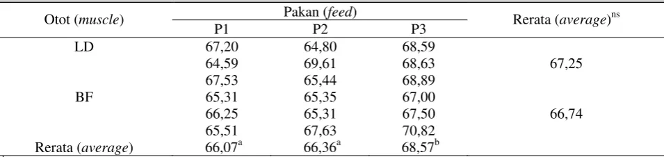 Tabel 1.  Skor dan parameter untuk uji organoleptik (score and organoleptic parameter test) 