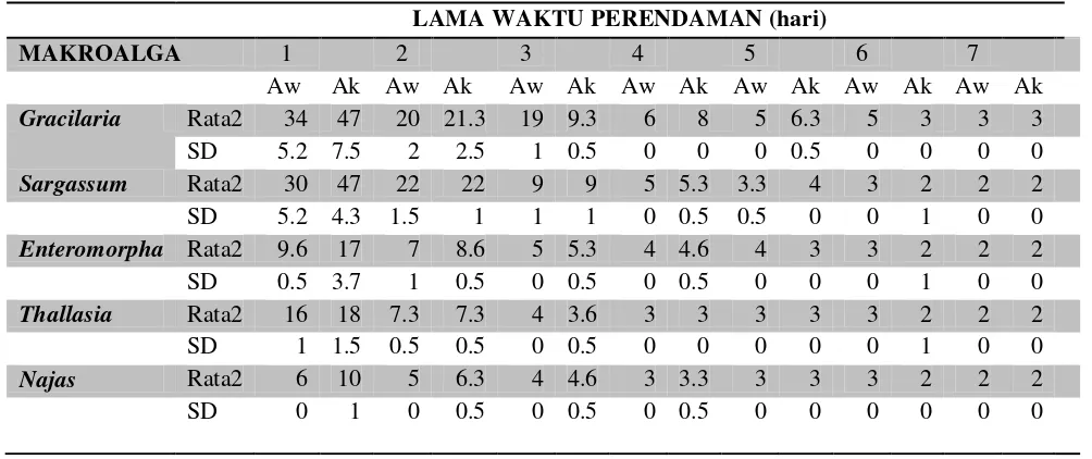 Tabel 1. Data perubahan salinitas pada proses desalinasi pada beberapa spesies makroalga                 