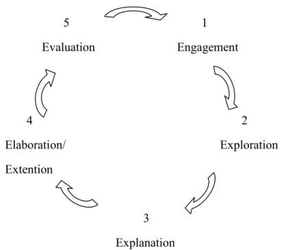Gambar 2.1 Model Pembelajaran Learning Cycle 5E 
