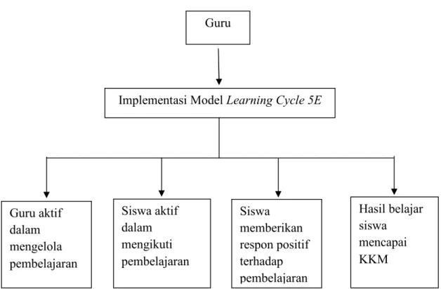 Gambar 2.2  Bagan Kerangka Pikir Penelitian Implementasi Model Learning Cycle 5E 
