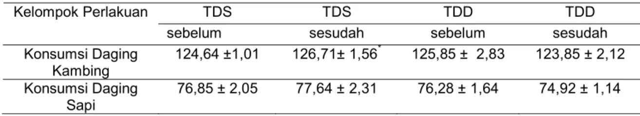 Tabel 1. Karakteristik subjek
