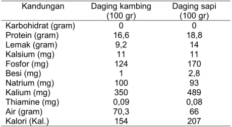 Tabel 4. Kandungan Bahan Makanan pada Daging Kambing dan Sapi 10Diskusi
