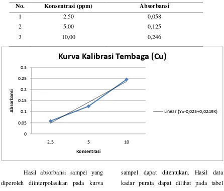 Tabel 8. Data kadar purata (mg/kg) seng (Zn) dan tembaga (Cu) dalam beberapa sampel bakso daging sapi secara spektrofotometri serapan atom 