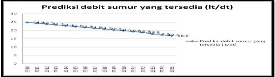 Gambar 5 Perbandingan Prediksi Keb. Air Bersih Kec. Sambungmacan berdasarkan data jumlah pelanggan PDAM tahun 2015 dan 2025