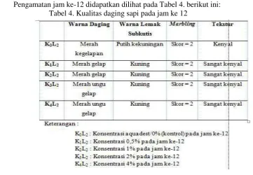 Tabel 3. Kualitas daging sapi pada jam ke-6