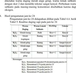 Tabel 5. Kualitas daging sapi pada jam ke 24