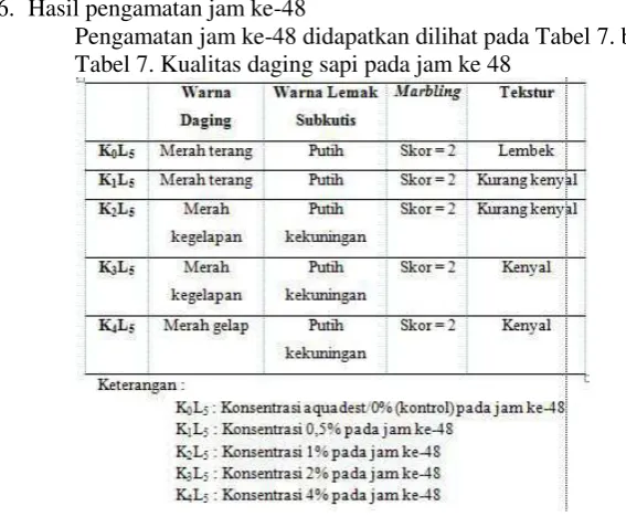Tabel 6. Kualitas daging sapi pada jam ke 36