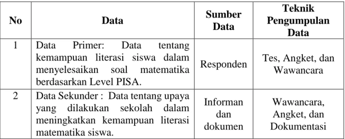 Tabel IV Data, Sumber Data, dan Teknik Pengumpulan 