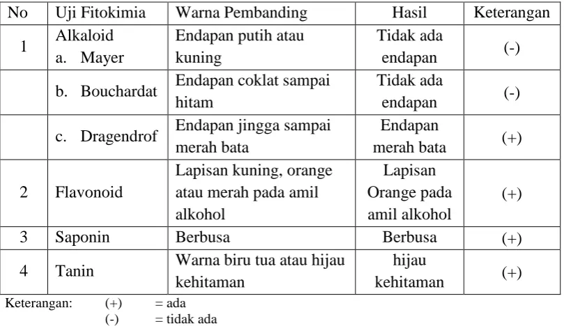 Tabel 3. Hasil identifikasi metabolit sekunder 