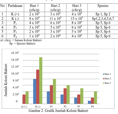 Tabel 5. Jumlah Koloni Bakteri yang Tumbuh dari Hasil Isolasi 