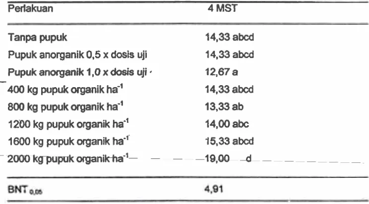 Tabel 4. Penganrh pupuk organik terhadap tinggi tanaman kangkung. 