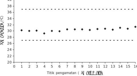 Figure 4. Water temperature in Lada Bay. Dash line indicates optimum values for green mussel aquaculture