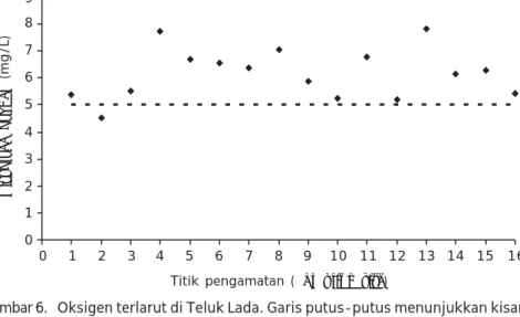 Figure 7. Water pH condition in Lada Bay. Dash line indicates optimum values for green mussel aquaculture
