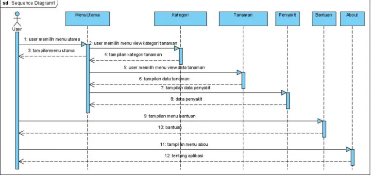 Gambar 3.3 Sequence Diagram User (Android) 