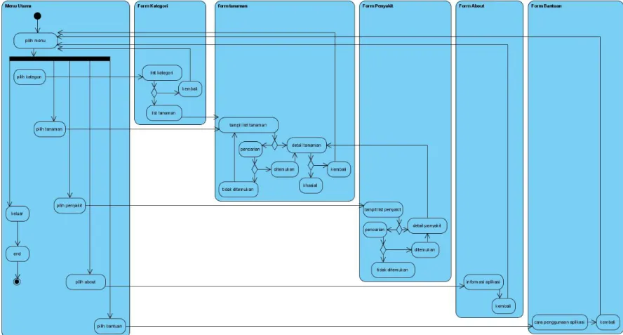 Gambar 3.4 Activity Diagram User 