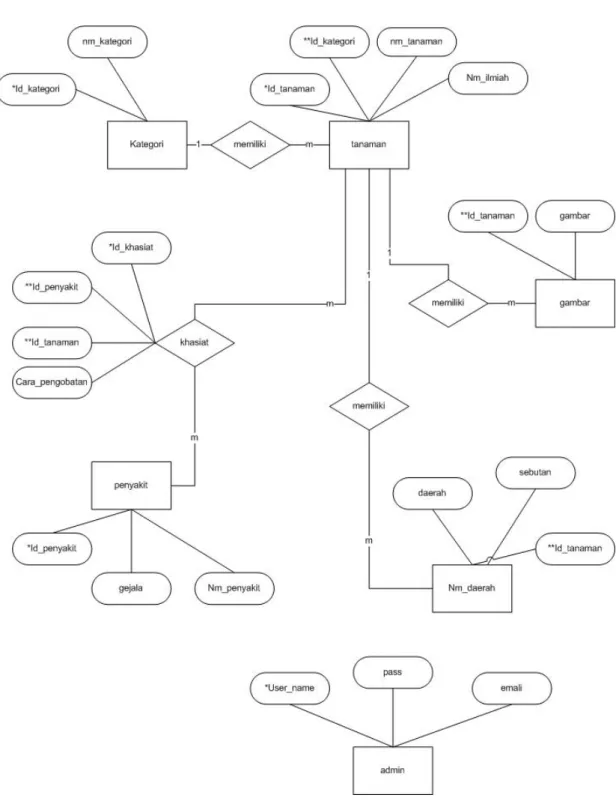 Gambar 3.5 Entity Relationship Diagram 