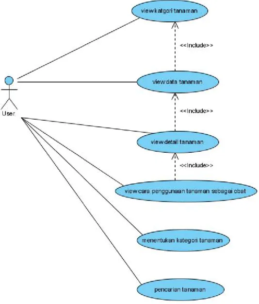 Gambar 3.1 Use Case Diagram User (Android) 