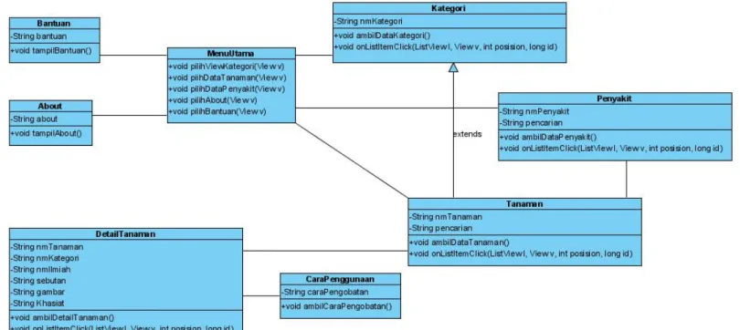 Gambar 3.2 Class Diagram