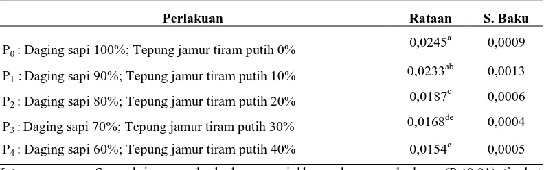 Tabel 2. Nilai Rataan Kekenyalan Bakso Daging Sapi (mm/g/dtk) 