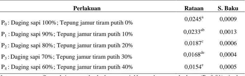 Tabel 2. Nilai Rataan Kekenyalan Bakso Daging Sapi (mm/g/dtk) 