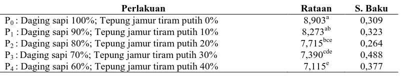 Tabel 3. Nilai Rataan Kandungan Protein Bakso Daging Sapi (persen) 