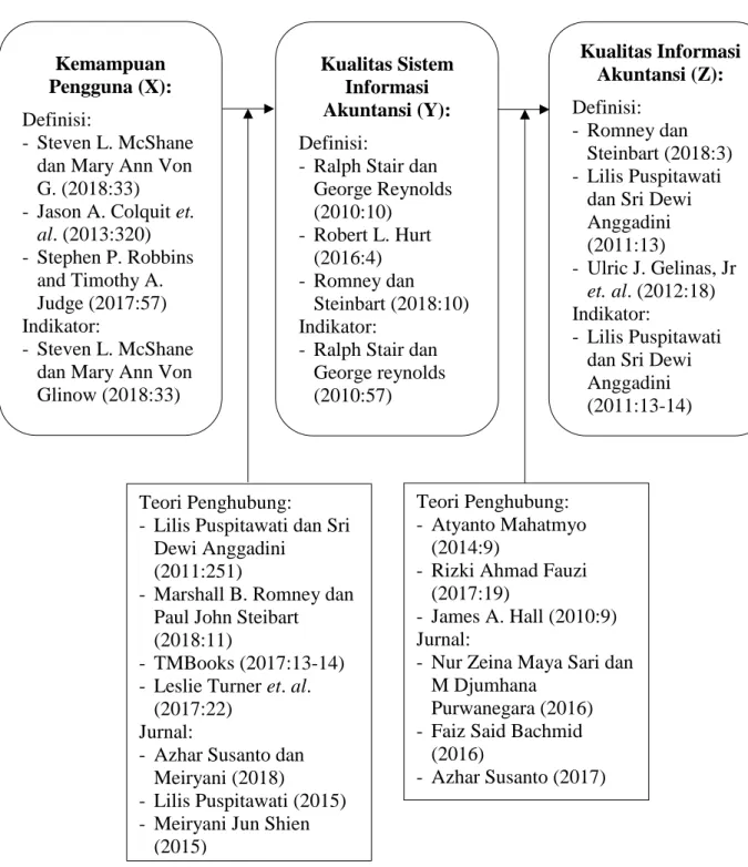 Gambar 2.1  Paradigma Penelitian Kemampuan Pengguna (X): Definisi: -  Steven L. McShane dan Mary Ann Von G