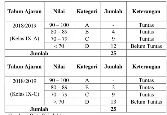 Tabel I.I Nilai Semester Ganjil Tahun Pelajaran 2018/2019 Pada  Mata Pelajaran Aqidah Akhlak Mts Al-Mahrus Medan