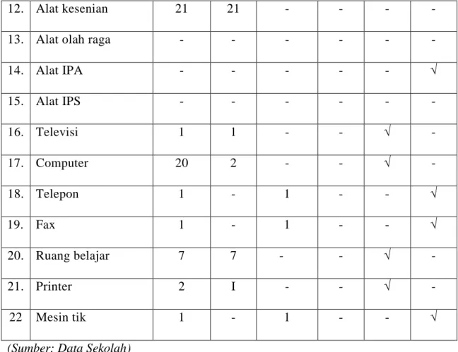 Tabel 1.5 Kurikulum yang digunakan di Mts Al-Mahrus Medan. 67