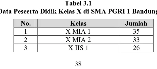 Tabel 3.1 Data Peseerta Didik Kelas X di SMA PGRI 1 Bandung 