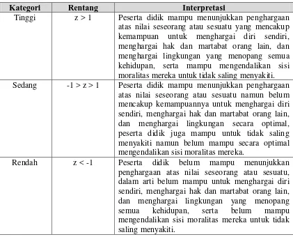 Tabel 3.4  Penafsiran Skor Kategori Karakter Hormat Peserta Didik 