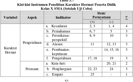 Tabel 3.7  Kisi-kisi Instrumen Penelitian Karakter Hormat Peserta Didik  
