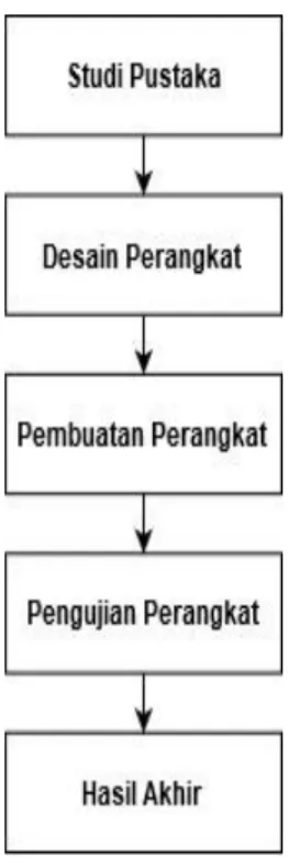 Gambar 3.1 Alur Penelitian